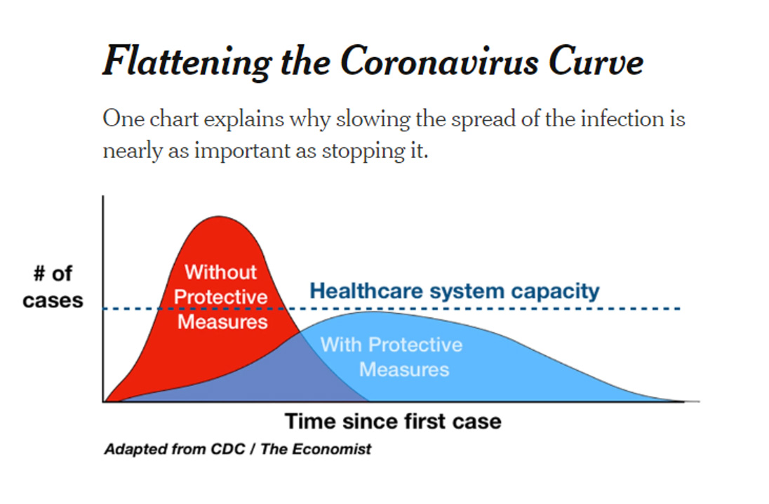Flattening the curve graphic